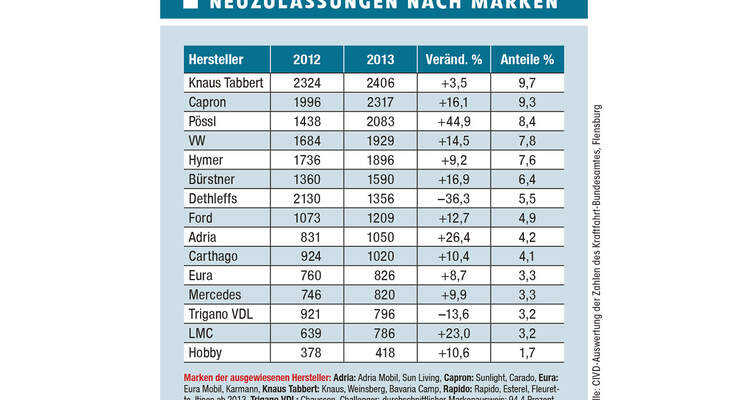 Der Herstellerverband CIVD hat eine Statistik veröffentlicht, die Einsicht in die Marktverhältnisse in Deutschland gibt. Es sind fast 95 Prozent der Neuzulassungen nach Herstellern erfasst.