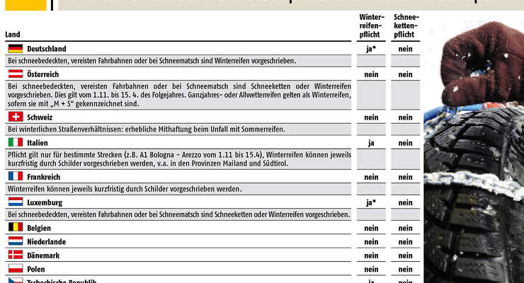 Fast jedes Land hat eigene Regeln bezüglich Winterreifen. Wer eine Reise plant, sollte sich vor Abfahrt genau informieren.