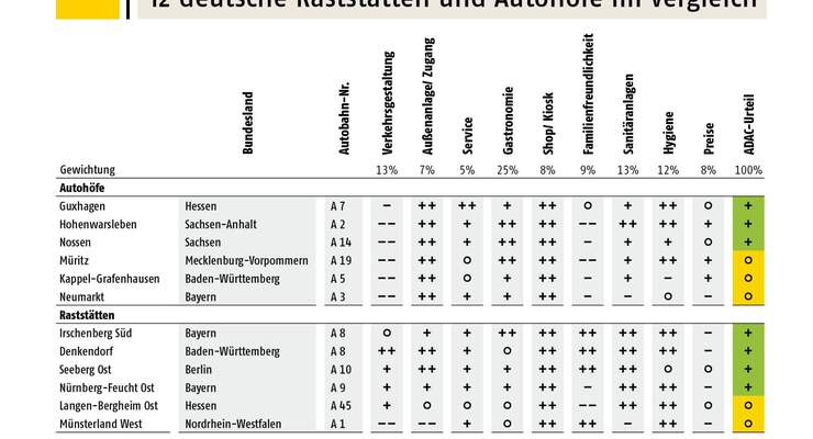 Noch immer bieten viele Rastanlagen in Europa zu wenig für Familien und bewegungseingeschränkte Menschen.