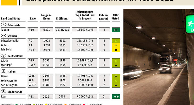 Sanierung lohnt sich – das zeigen die Ergebnisse des diesjährigen ADAC-Tunneltests. Keiner der zehn getesteten Tunnel fällt durch.
