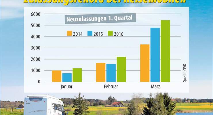 Zulassungsrekord bei Reisemobilen